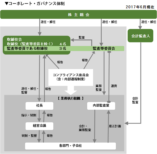 ガバナンス体制