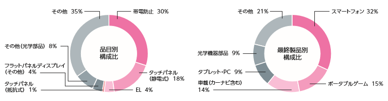 ジオマテック製品の品目別構成比・最終商品別構成比