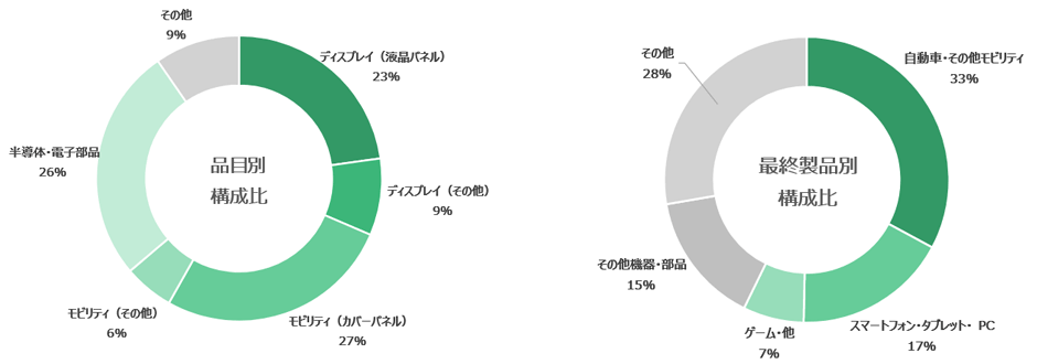 構成比