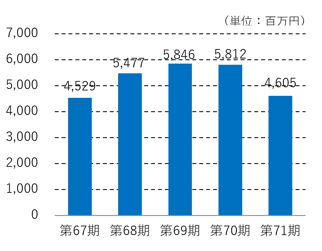 売上高