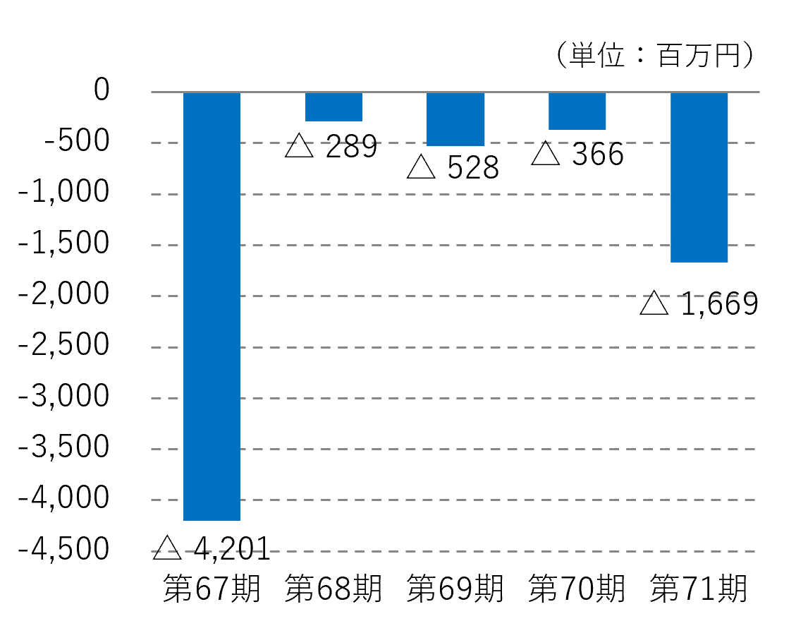 当期純損益