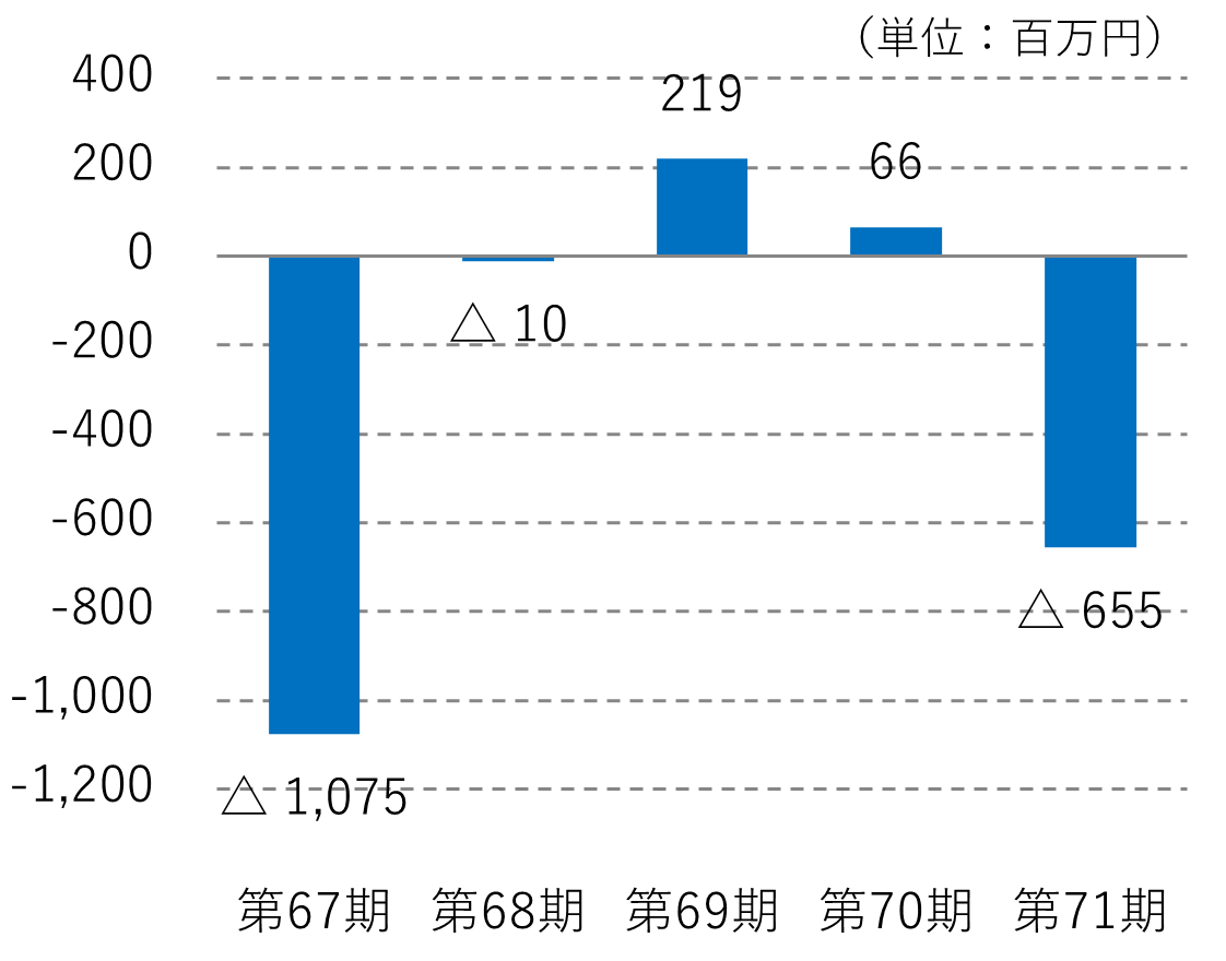 営業損益