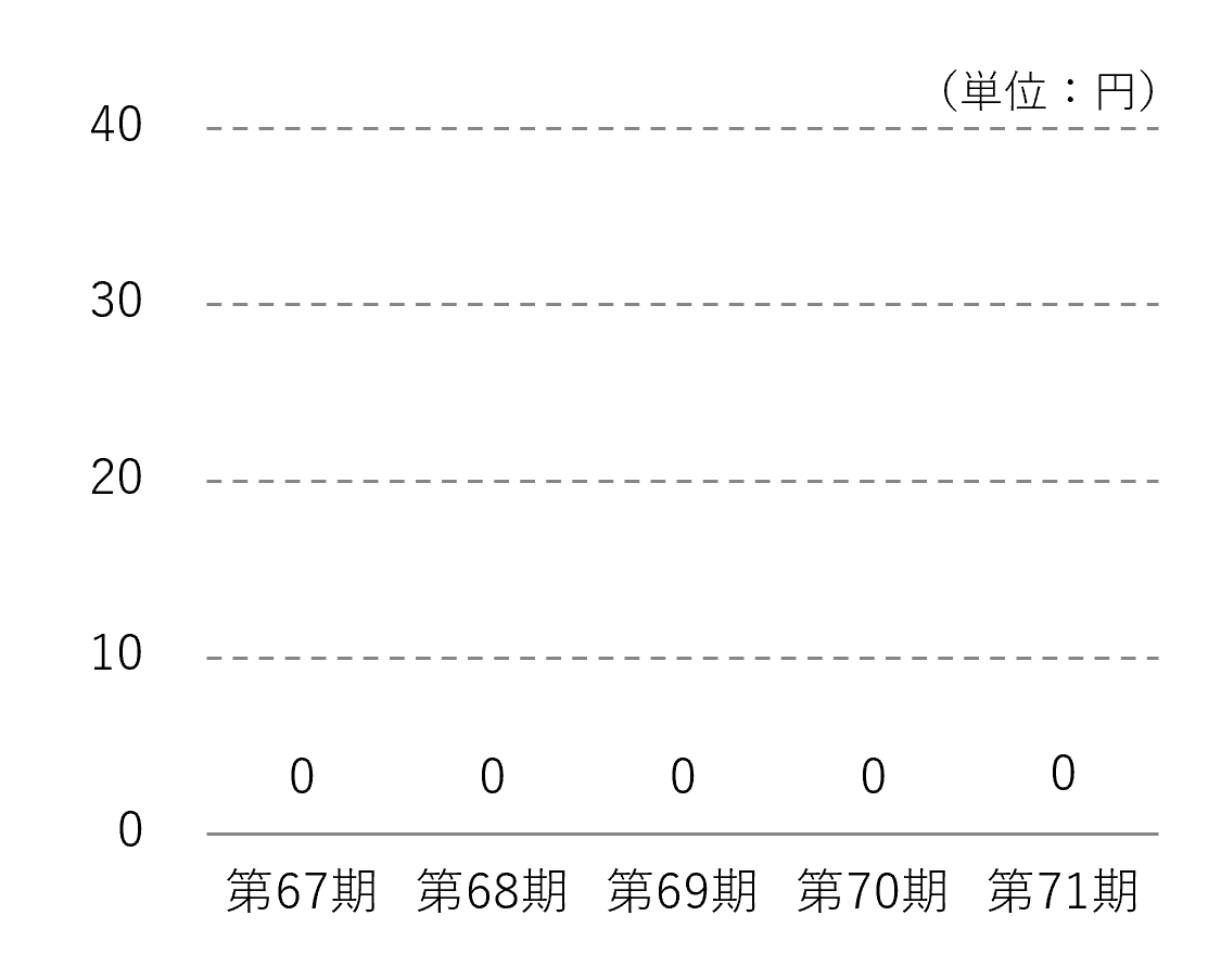 配当金