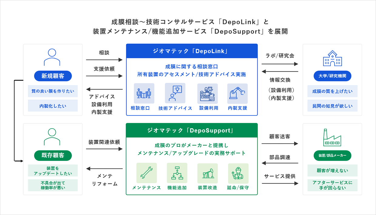 DepoLink（成膜設備利用・内製支援サービス、技術アドバイス）とDepoSupport（設備メンテナンスやアップグレードの実務サービス、装置販売）の概要図