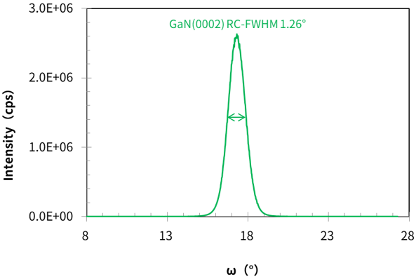 スパッタ法により応力制御することでバッファー層を多層から2層へ