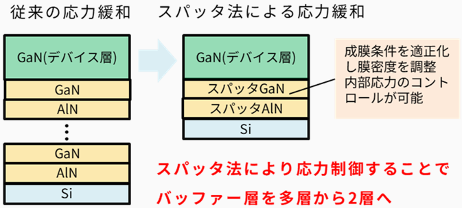 スパッタ法により応力制御することでバッファー層を多層から2層へ